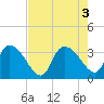 Carr Creek tide chart for Wednesday, August 3, 2022