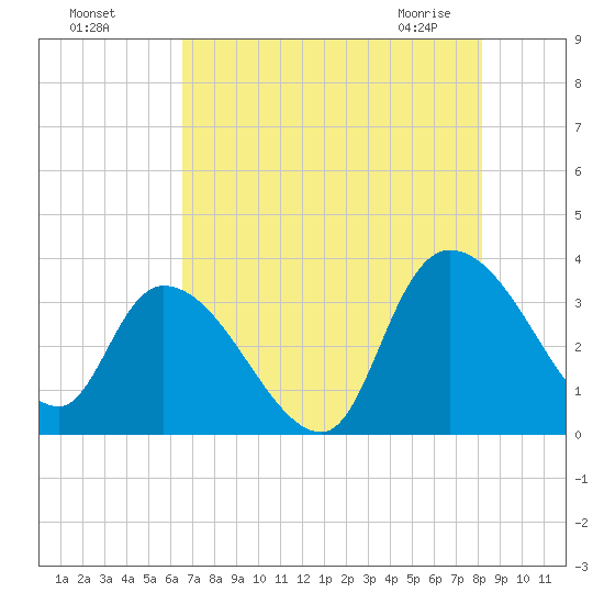 Carr Creek tide chart for Sunday, August 7, 2022