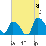 Carr Creek tide chart for Monday, August 8, 2022