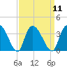 Carr Creek tide chart for Sunday, September 11, 2022