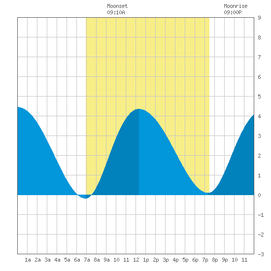 Carr Creek tide chart for Monday, September 12, 2022