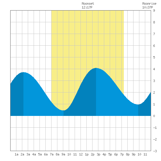 Carr Creek tide chart for Thursday, September 15, 2022