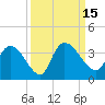 Carr Creek tide chart for Thursday, September 15, 2022