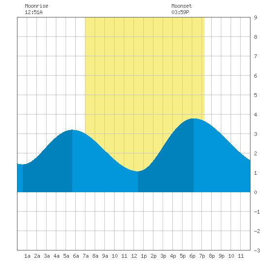 Carr Creek tide chart for Monday, September 19, 2022