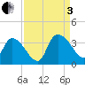 Carr Creek tide chart for Saturday, September 3, 2022