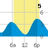 Carr Creek tide chart for Monday, September 5, 2022