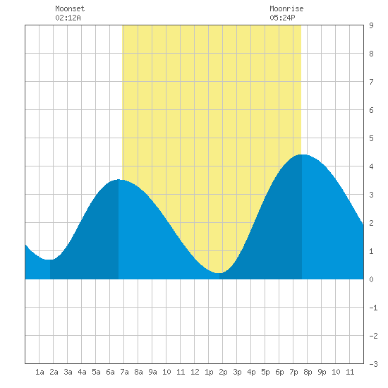 Carr Creek tide chart for Tuesday, September 6, 2022