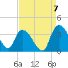 Carr Creek tide chart for Wednesday, September 7, 2022