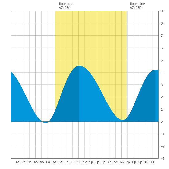 Carr Creek tide chart for Monday, October 10, 2022