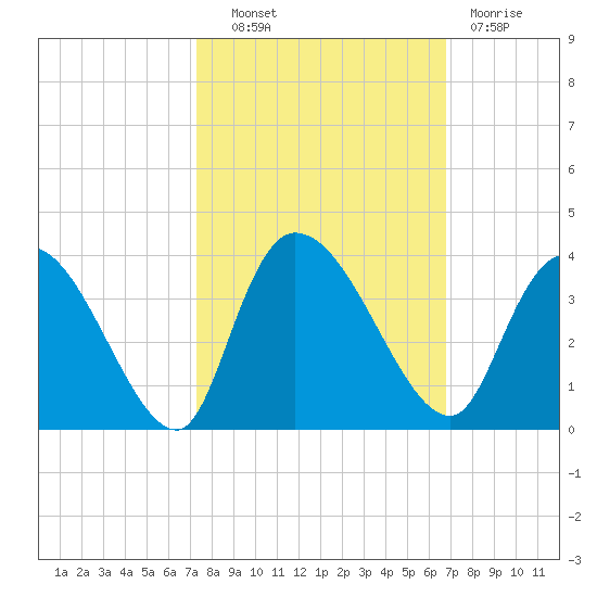 Carr Creek tide chart for Tuesday, October 11, 2022