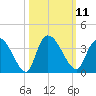 Carr Creek tide chart for Tuesday, October 11, 2022