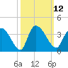 Carr Creek tide chart for Wednesday, October 12, 2022