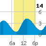 Carr Creek tide chart for Friday, October 14, 2022