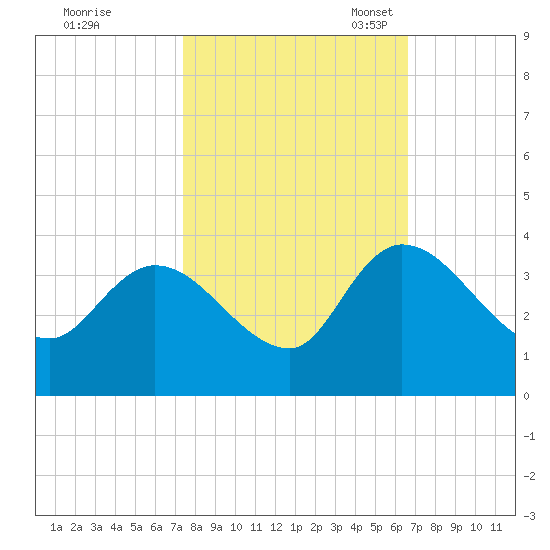 Carr Creek tide chart for Wednesday, October 19, 2022