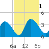 Carr Creek tide chart for Saturday, October 1, 2022