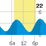 Carr Creek tide chart for Saturday, October 22, 2022