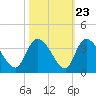 Carr Creek tide chart for Sunday, October 23, 2022