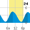 Carr Creek tide chart for Monday, October 24, 2022