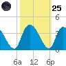 Carr Creek tide chart for Tuesday, October 25, 2022
