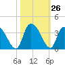 Carr Creek tide chart for Wednesday, October 26, 2022