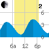 Carr Creek tide chart for Sunday, October 2, 2022