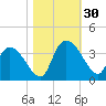 Carr Creek tide chart for Sunday, October 30, 2022
