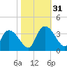 Carr Creek tide chart for Monday, October 31, 2022