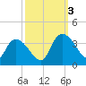 Carr Creek tide chart for Monday, October 3, 2022