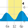 Carr Creek tide chart for Tuesday, October 4, 2022