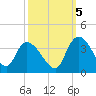 Carr Creek tide chart for Wednesday, October 5, 2022