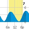 Carr Creek tide chart for Friday, October 7, 2022