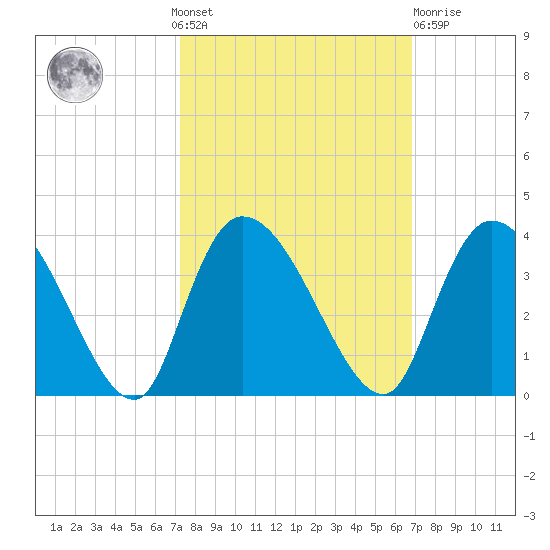 Carr Creek tide chart for Sunday, October 9, 2022
