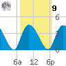 Carr Creek tide chart for Sunday, October 9, 2022