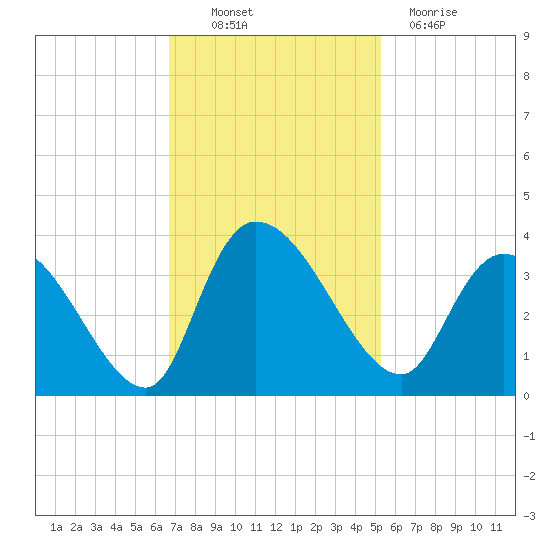 Carr Creek tide chart for Thursday, November 10, 2022