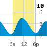 Carr Creek tide chart for Thursday, November 10, 2022