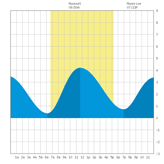 Carr Creek tide chart for Friday, November 11, 2022