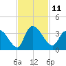 Carr Creek tide chart for Friday, November 11, 2022