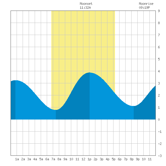 Carr Creek tide chart for Sunday, November 13, 2022