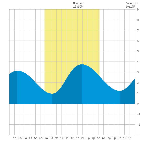 Carr Creek tide chart for Monday, November 14, 2022