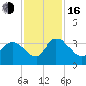 Carr Creek tide chart for Wednesday, November 16, 2022