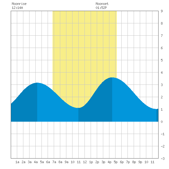 Carr Creek tide chart for Thursday, November 17, 2022
