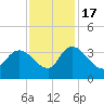 Carr Creek tide chart for Thursday, November 17, 2022
