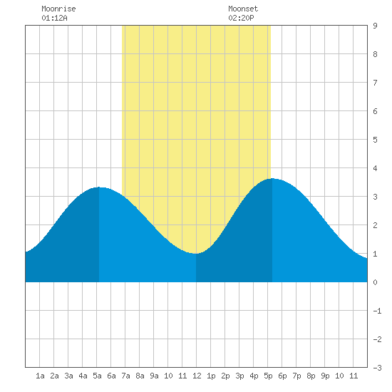 Carr Creek tide chart for Friday, November 18, 2022