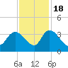 Carr Creek tide chart for Friday, November 18, 2022