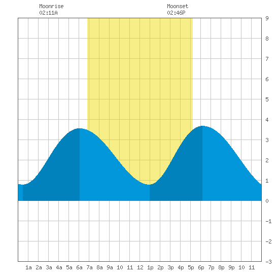 Carr Creek tide chart for Saturday, November 19, 2022