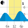 Carr Creek tide chart for Tuesday, November 1, 2022