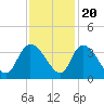 Carr Creek tide chart for Sunday, November 20, 2022