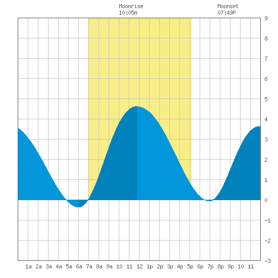 Carr Creek tide chart for Saturday, November 26, 2022