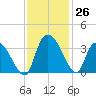 Carr Creek tide chart for Saturday, November 26, 2022