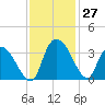 Carr Creek tide chart for Sunday, November 27, 2022
